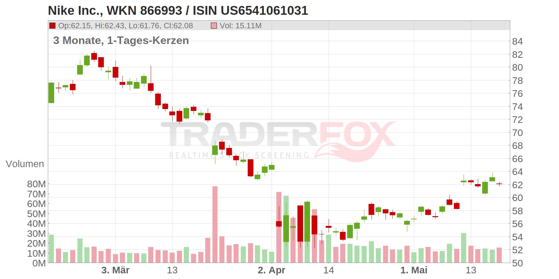 Nike Chart
