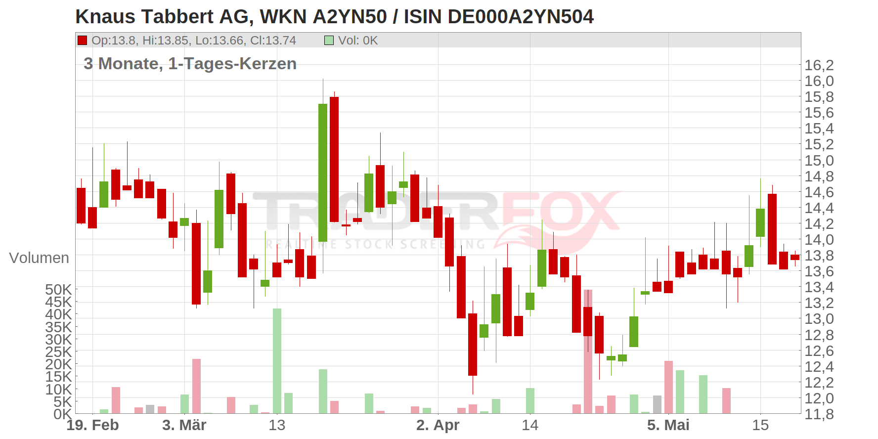KNAUS AG INH O.N. Chart