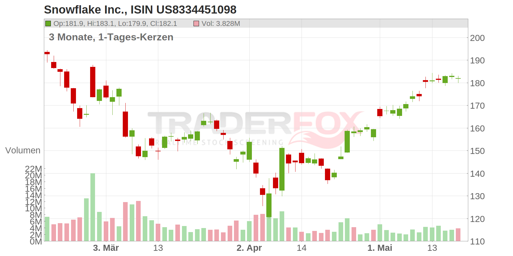 SNOWFLAKE INC. A DL-,0001 Chart