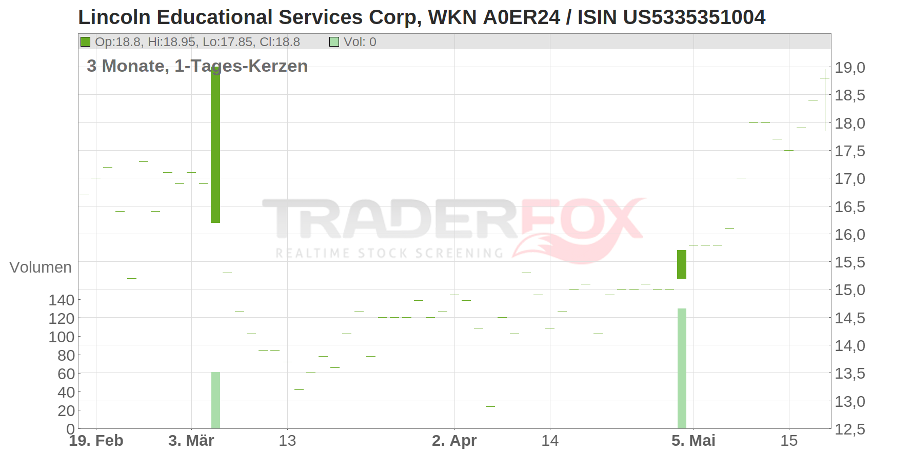 Lincoln Educational Services Corp Chart