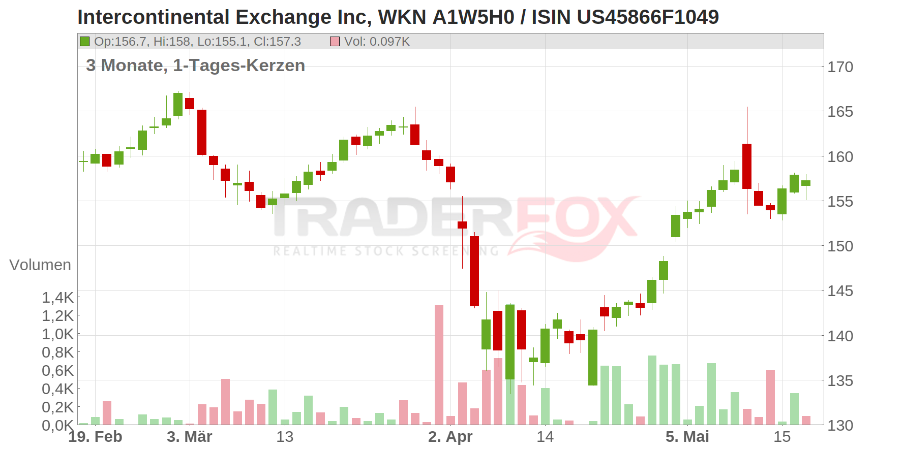 Intercontinental Exchange Inc Chart