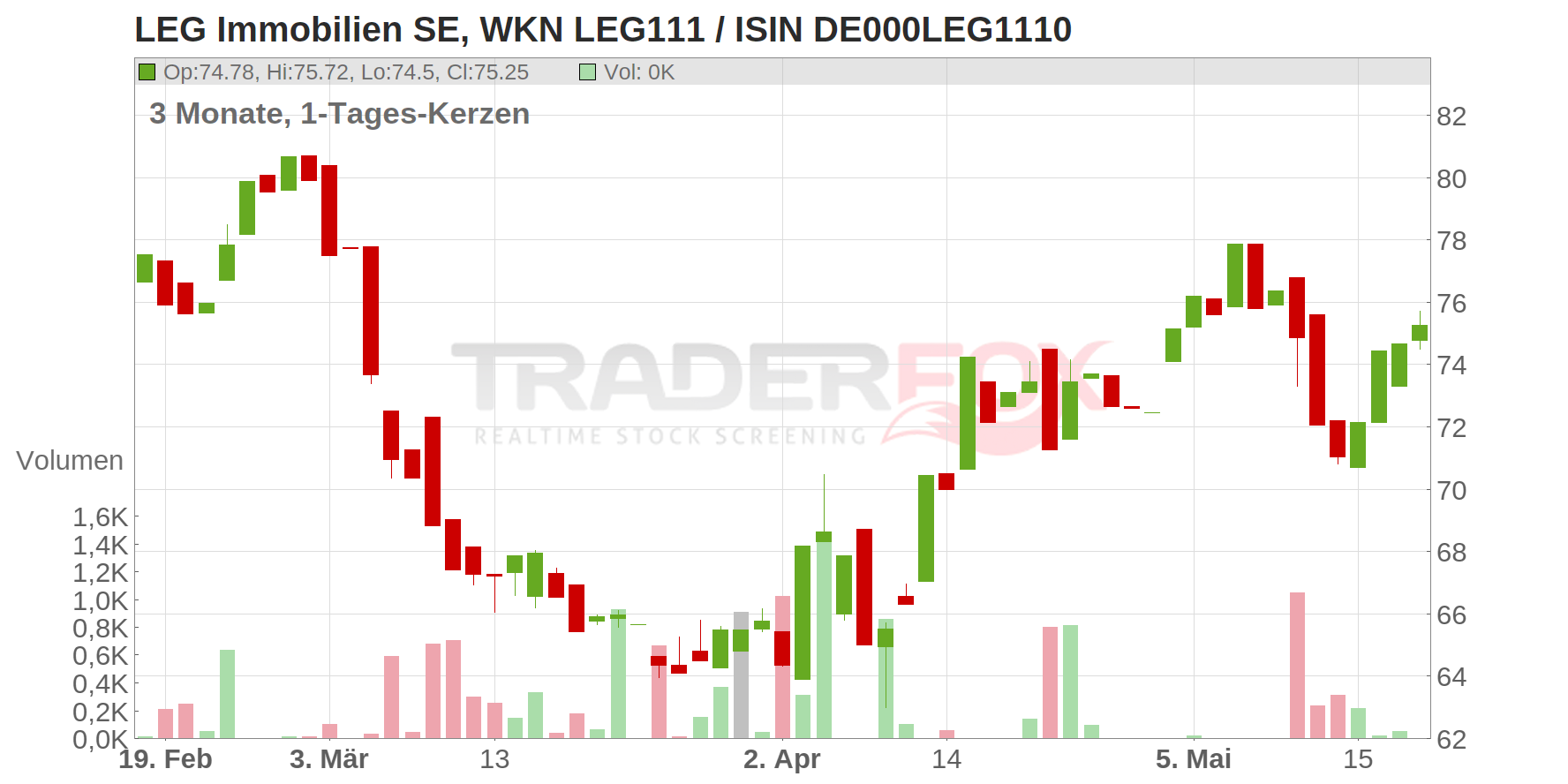 LEG Immobilien SE Chart