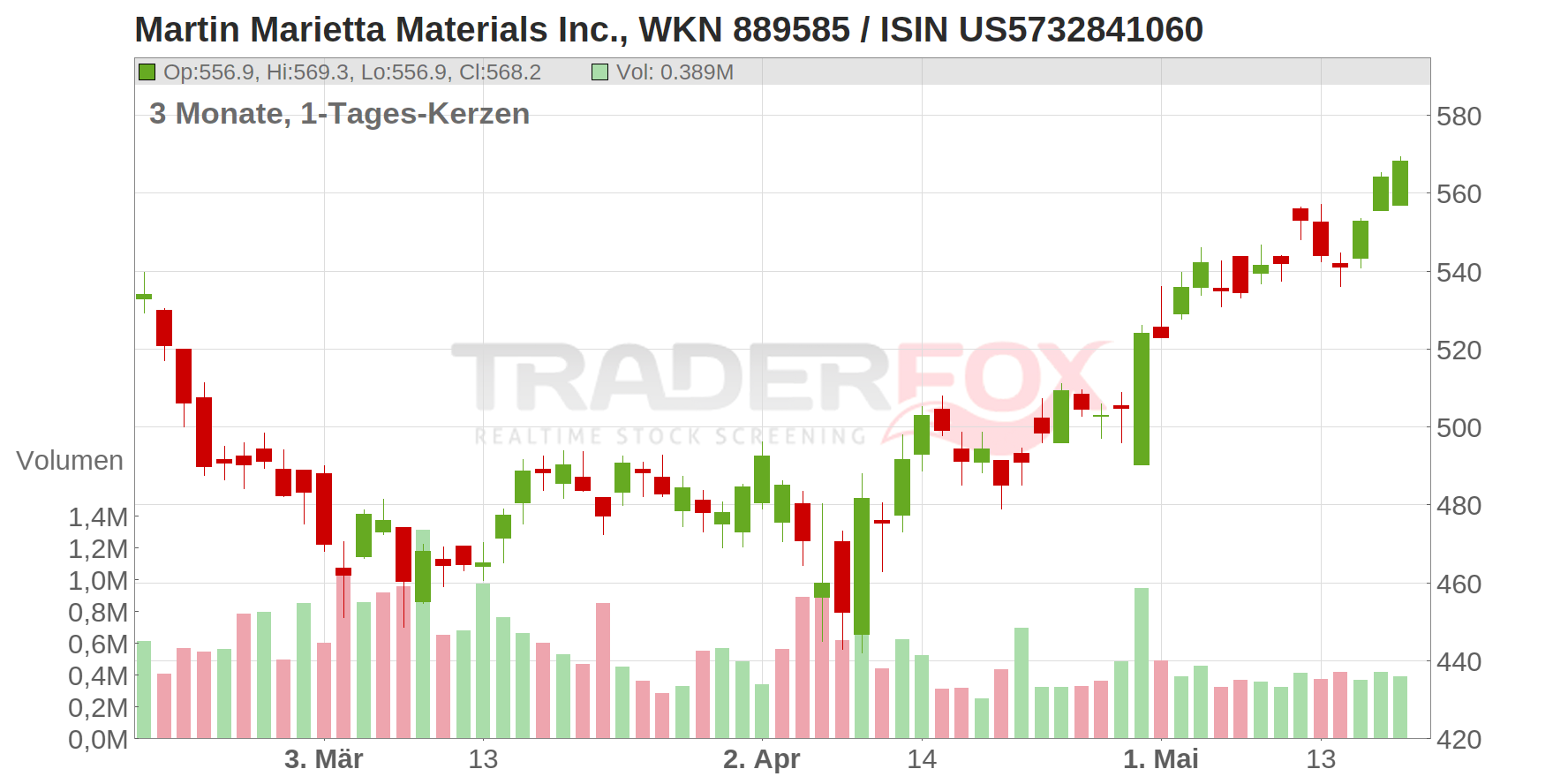 Martin Marietta Materials Inc. Chart