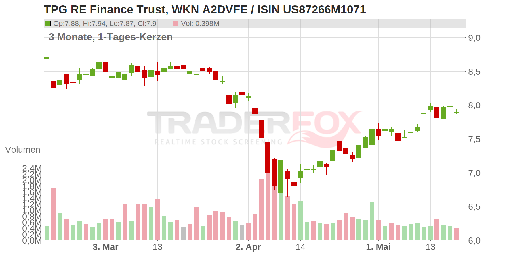 TPG RE Finance Trust Chart