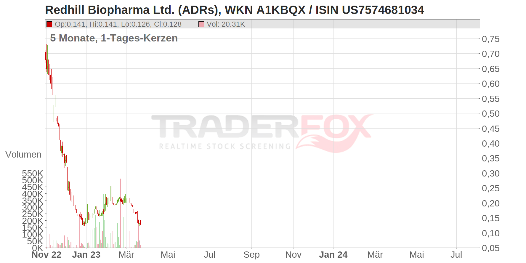 Redhill Biopharma Ltd. (ADRs) Chart
