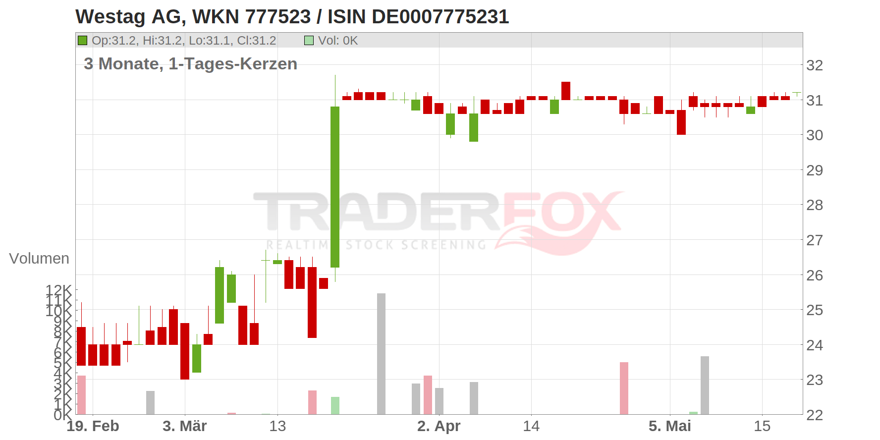Westag AG Chart