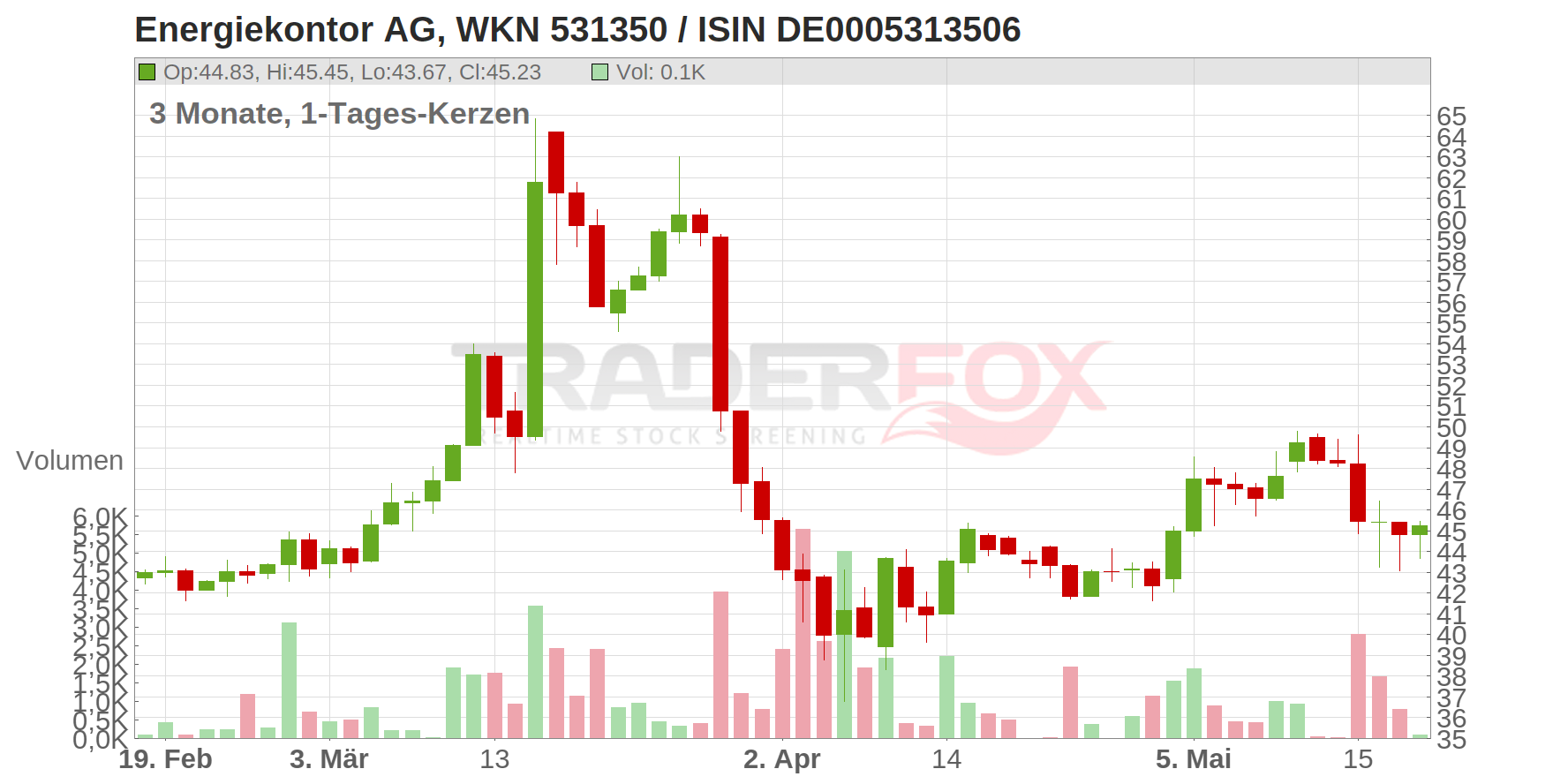 Energiekontor AG Chart