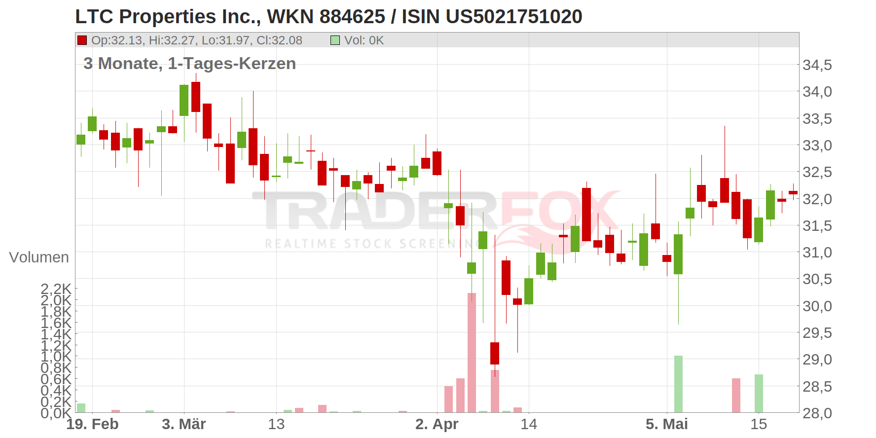 LTC Properties Inc. Chart