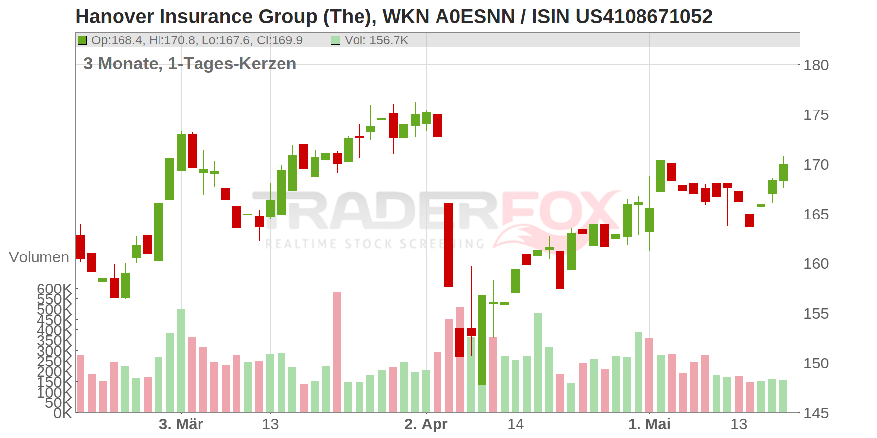 Hanover Insurance Group (The) Chart