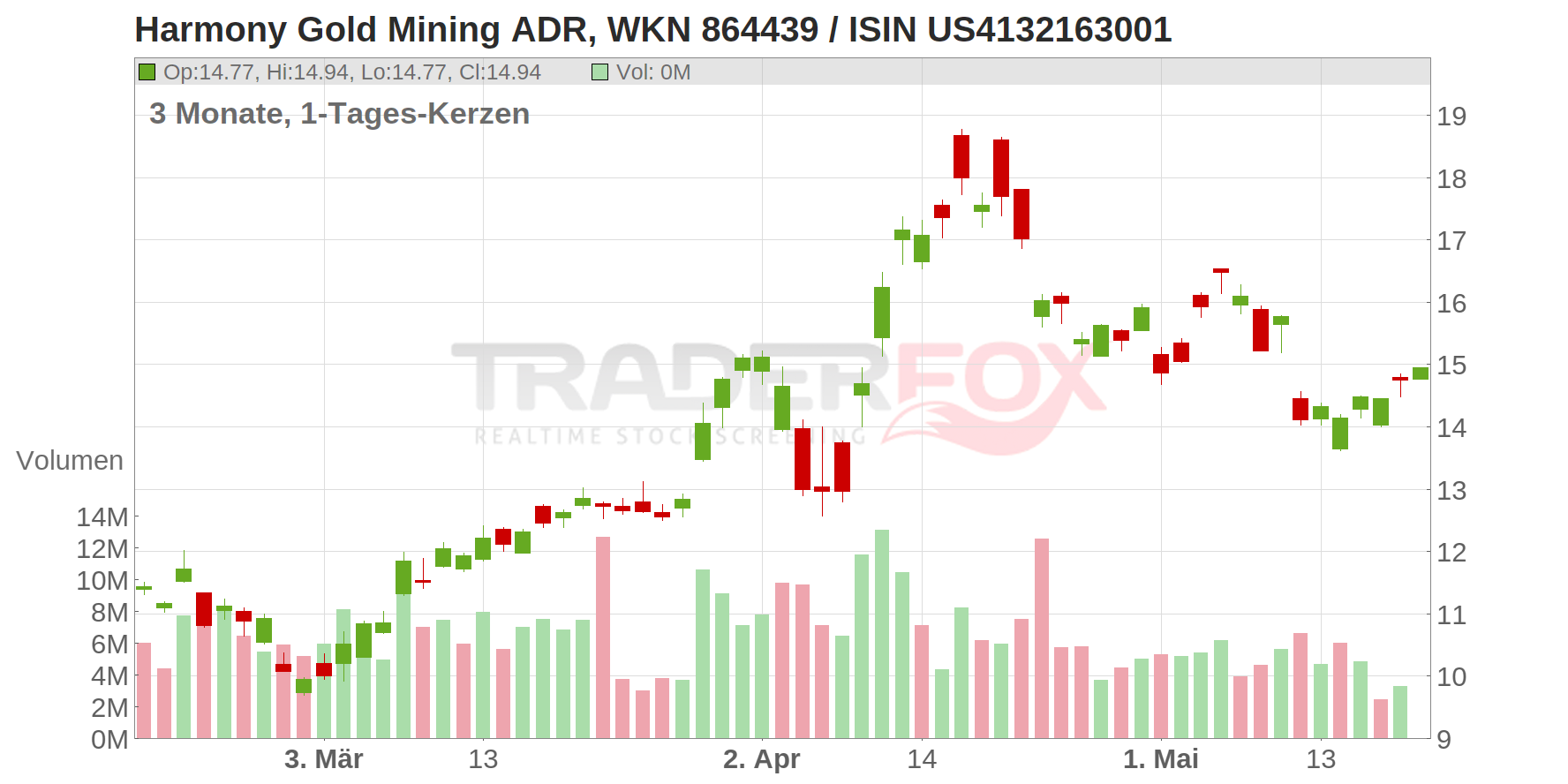 Harmony Gold Mining ADR Chart