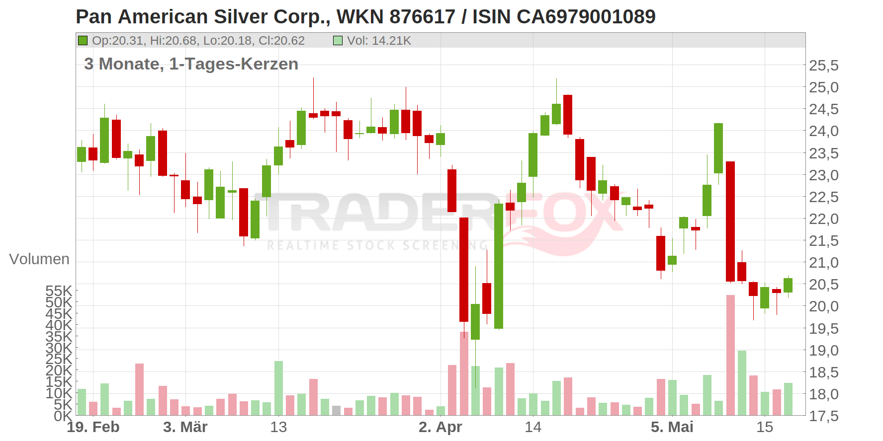 Pan American Silver Corp. Chart