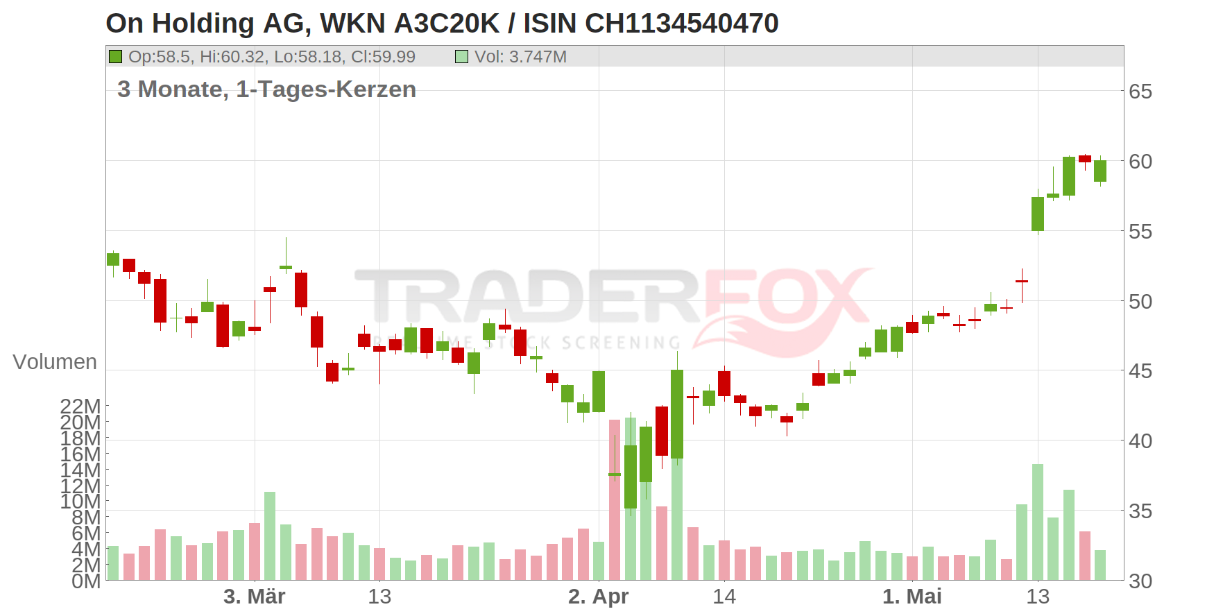 On Holding AG Chart