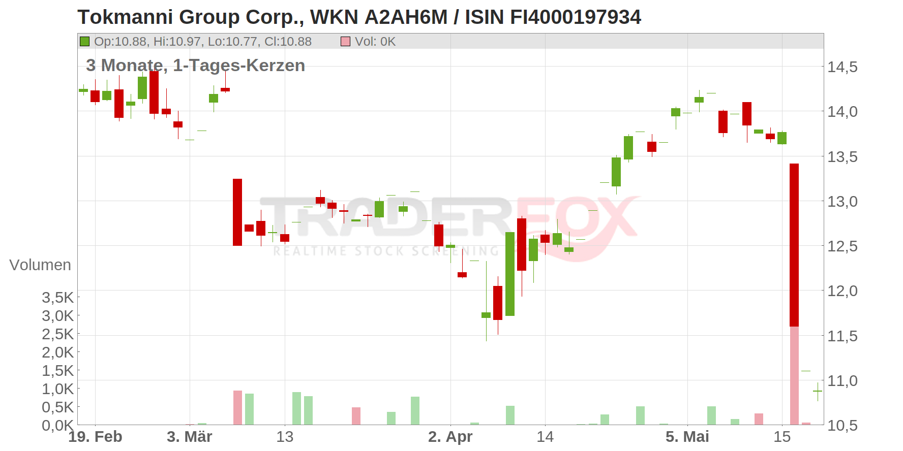 Tokmanni Group Corp. Chart