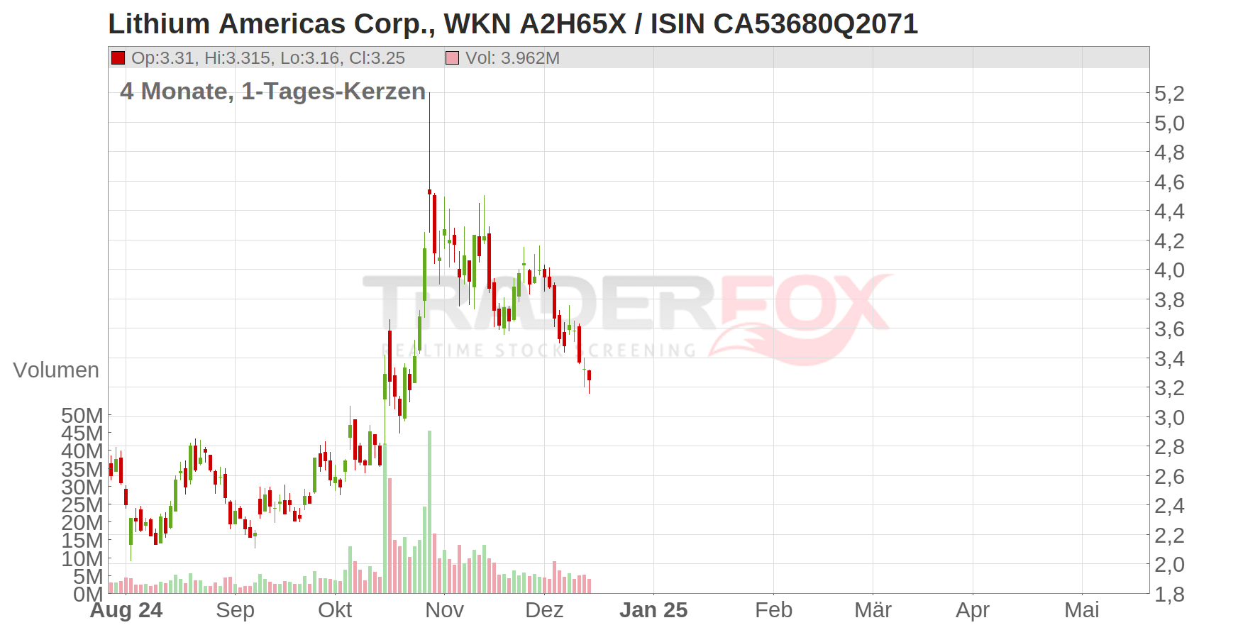Lithium Americas Corp. Chart