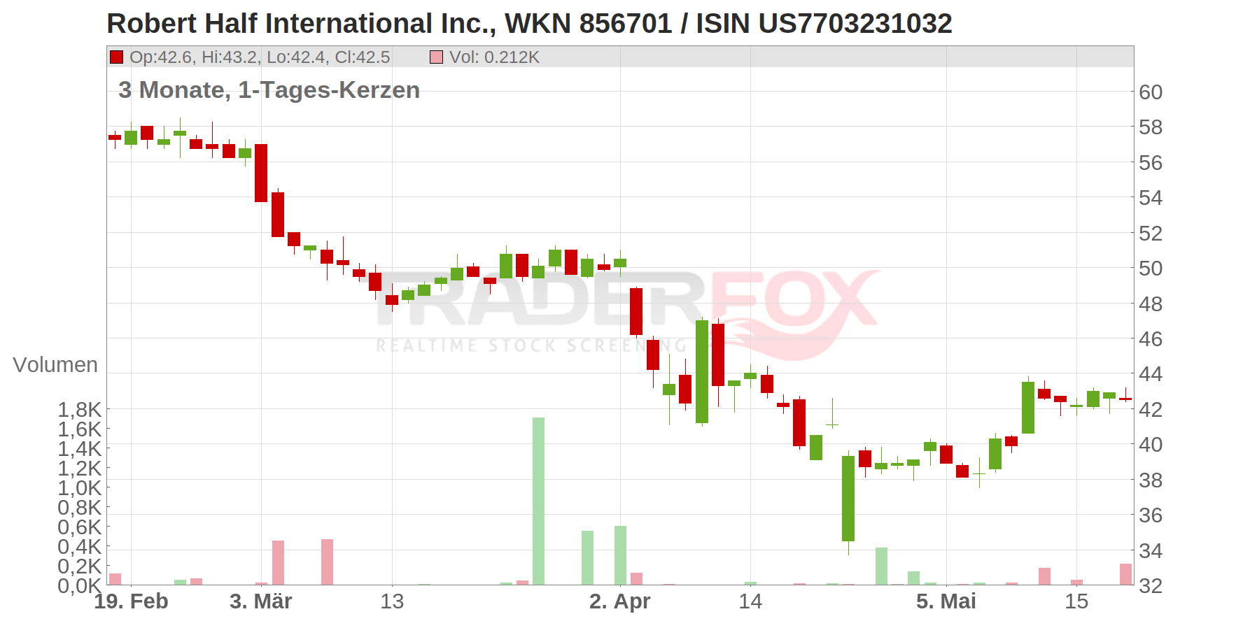 Robert Half International Inc. Chart