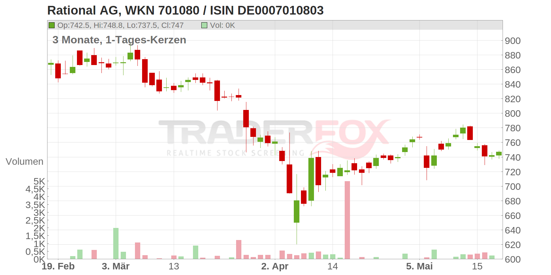Rational AG Chart