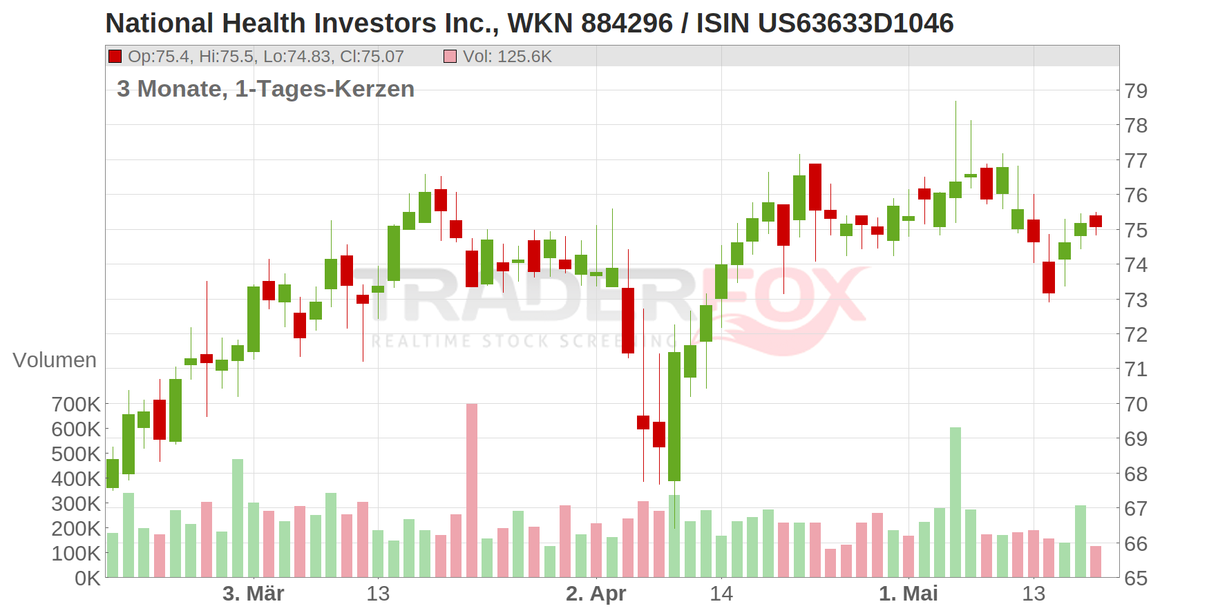 National Health Investors Inc. Chart