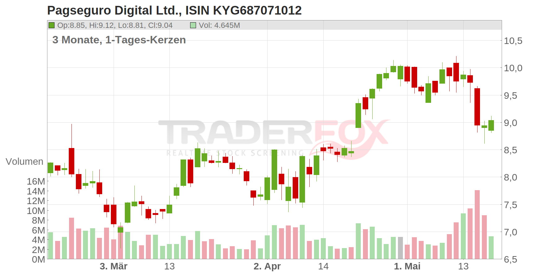 Pagseguro Digital Ltd. Chart