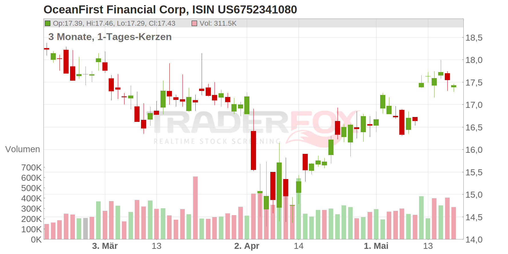 OceanFirst Financial Corp Chart