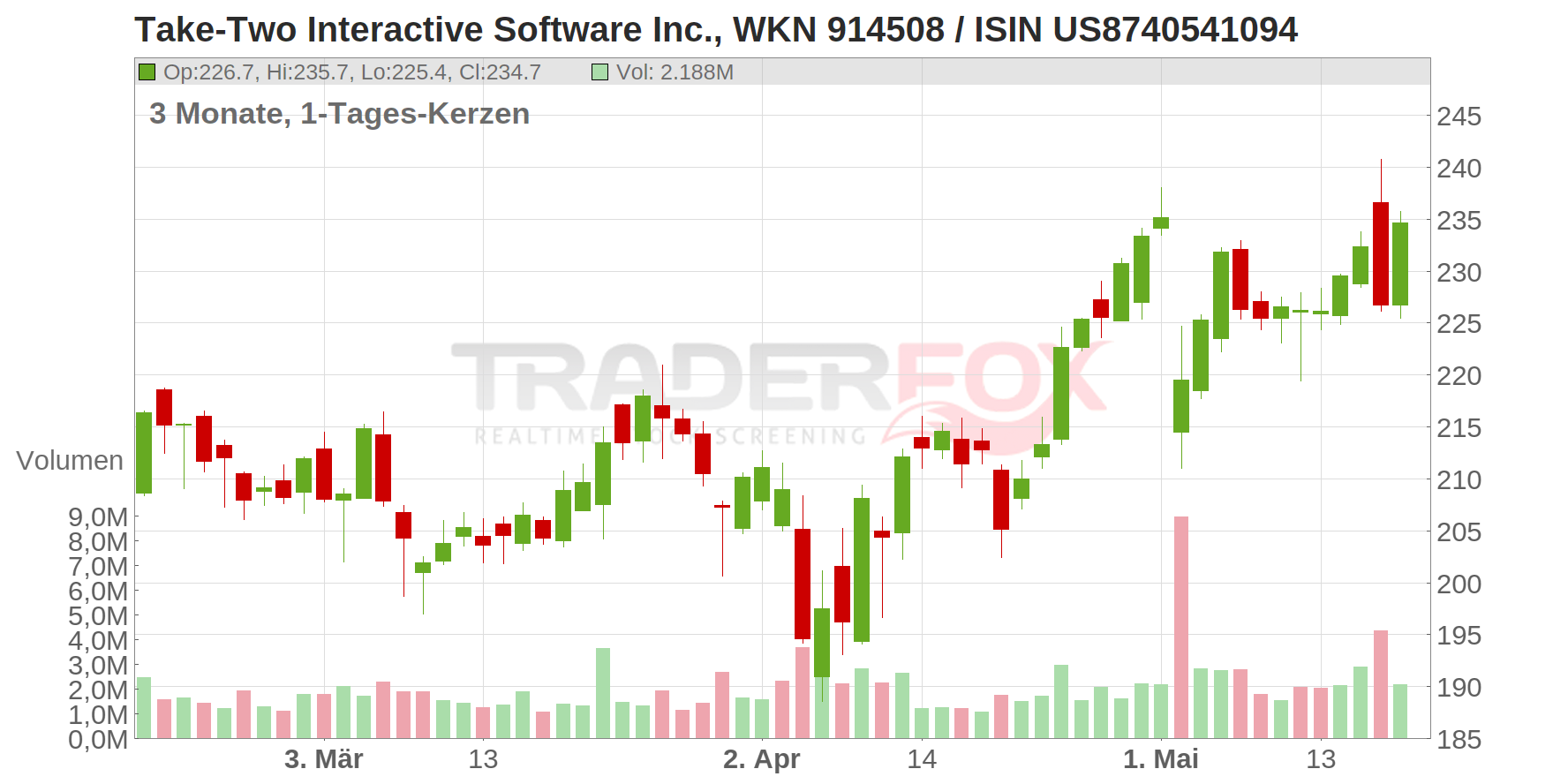 Take-Two Interactive Software Inc. Chart