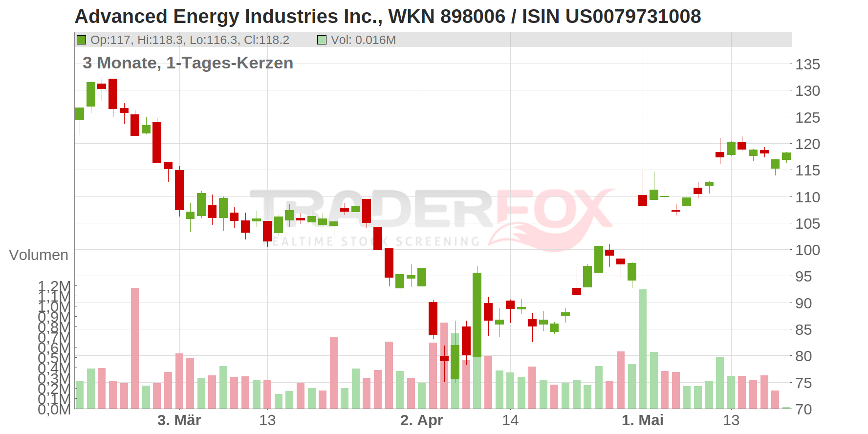Advanced Energy Industries Inc. Chart