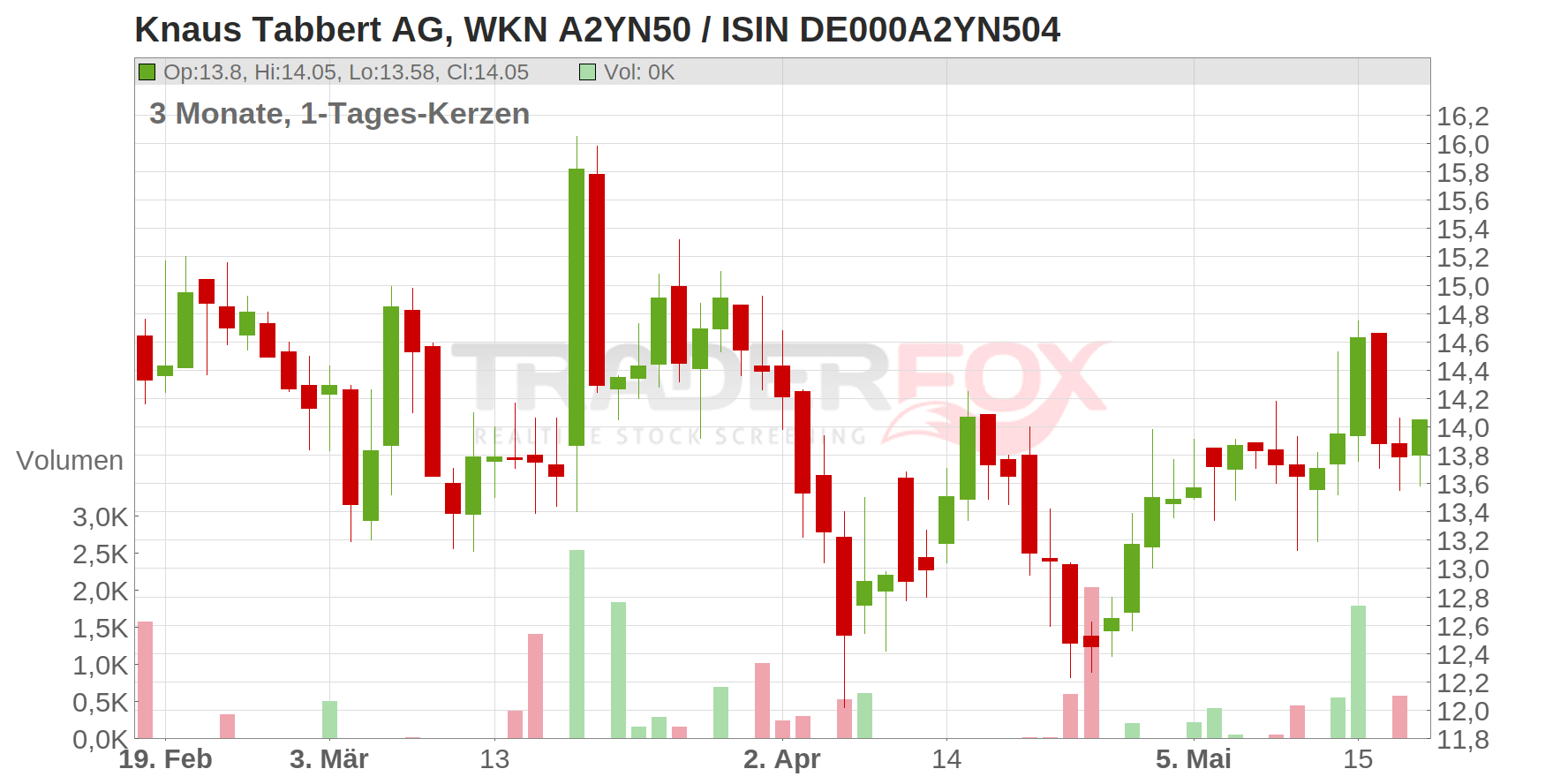 Knaus Tabbert AG Chart
