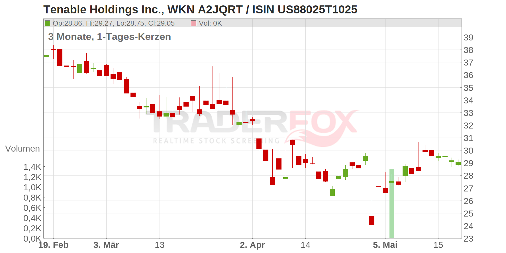 Tenable Holdings Inc. Chart