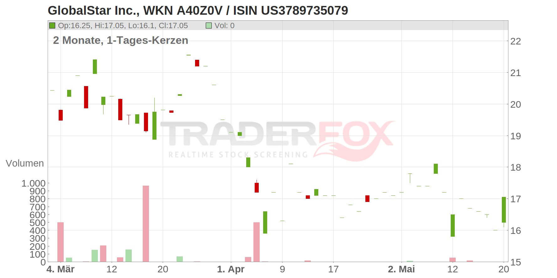 GlobalStar Inc. Chart