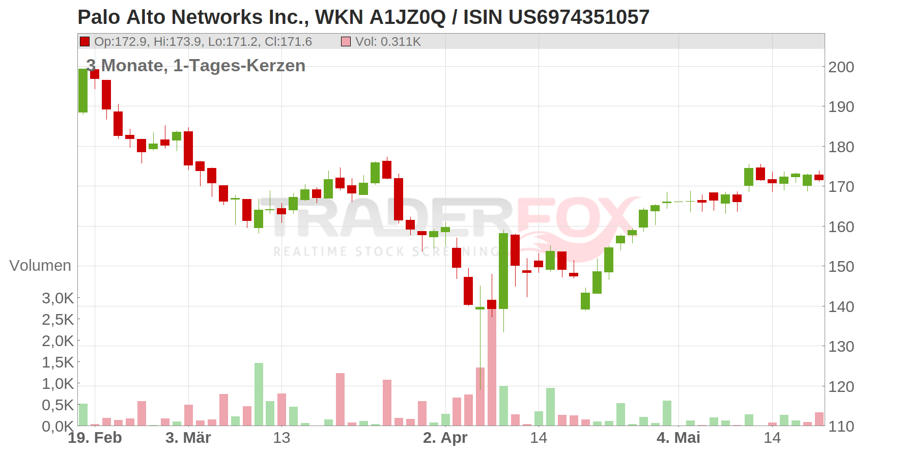 Palo Alto Networks Inc. Chart