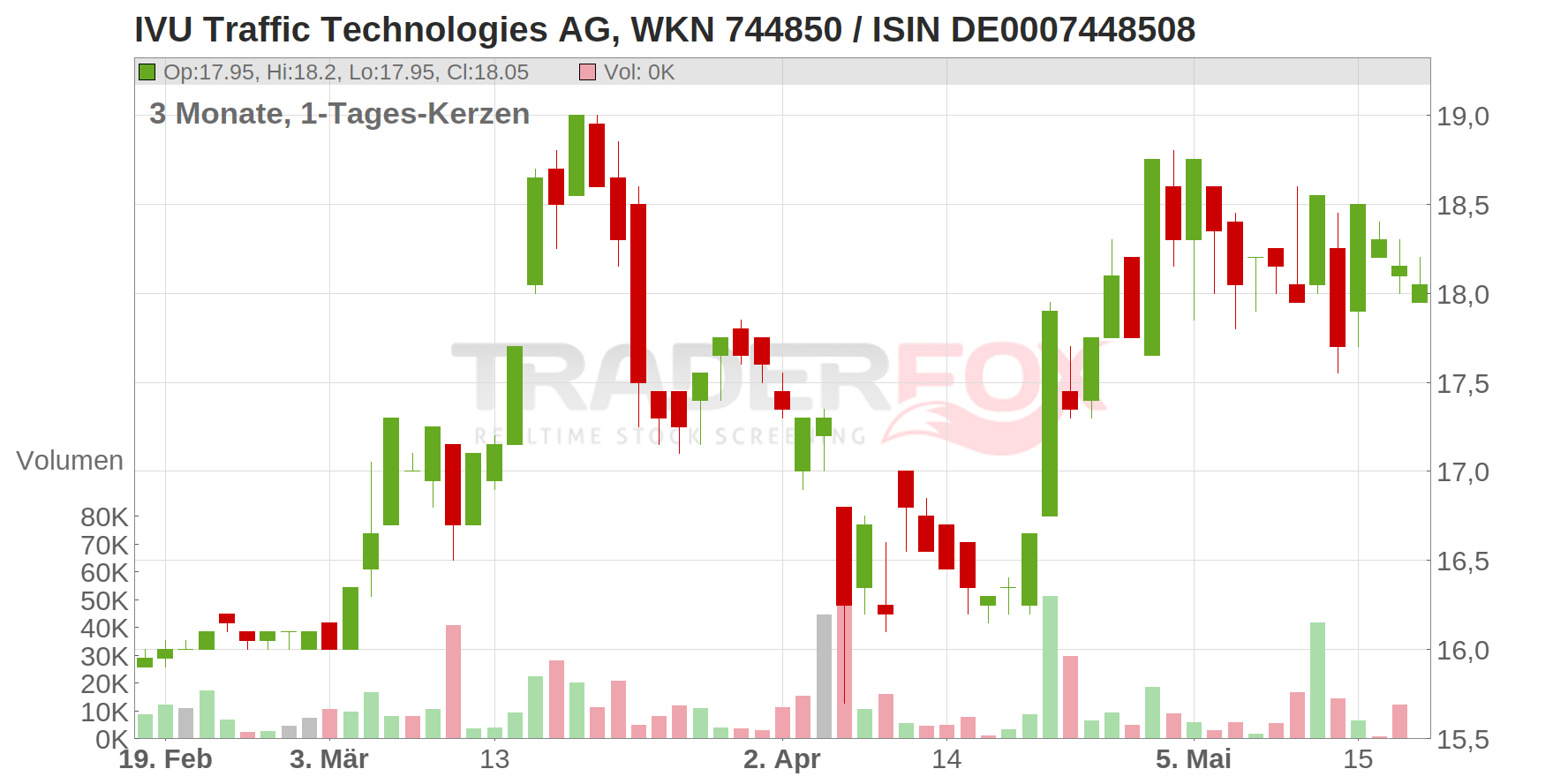 IVU Traffic Technologies AG Chart