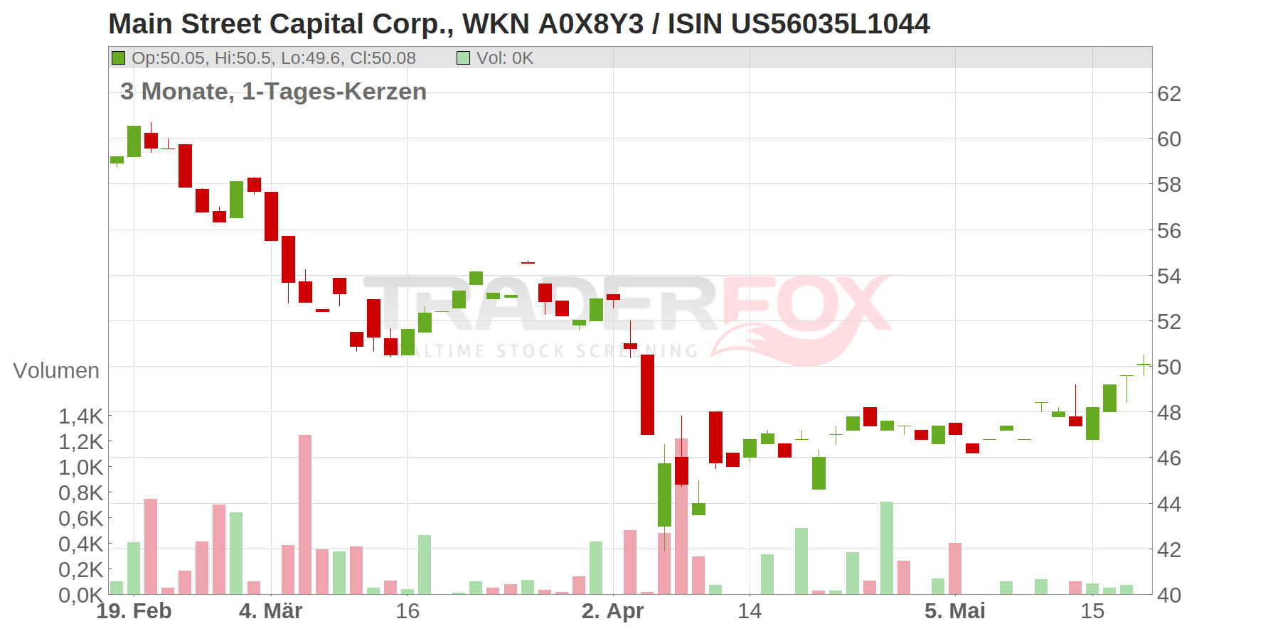 Main Street Capital Corp. Chart