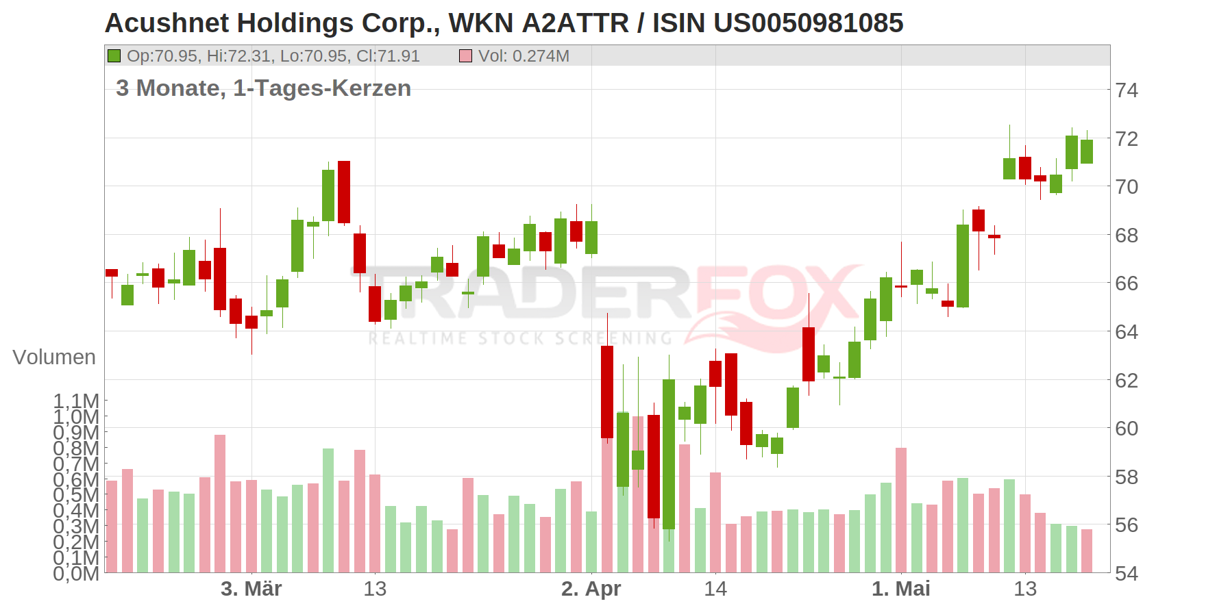 Acushnet Holdings Corp. Chart