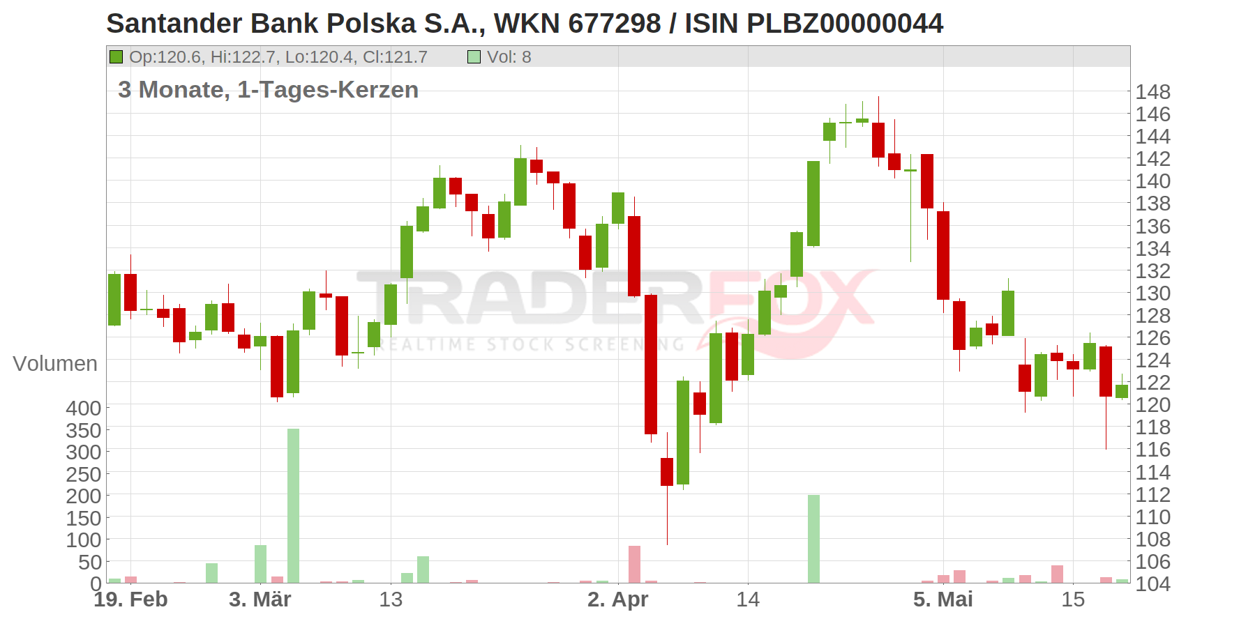 Santander Bank Polska S.A. Chart