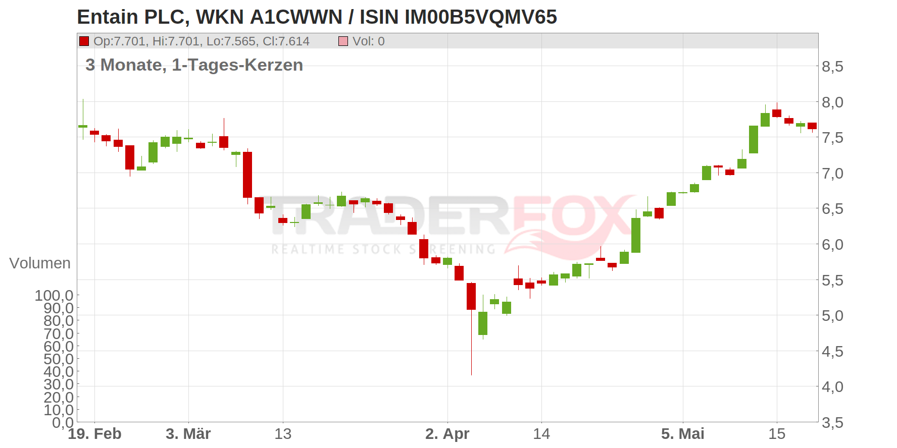 Entain PLC Chart