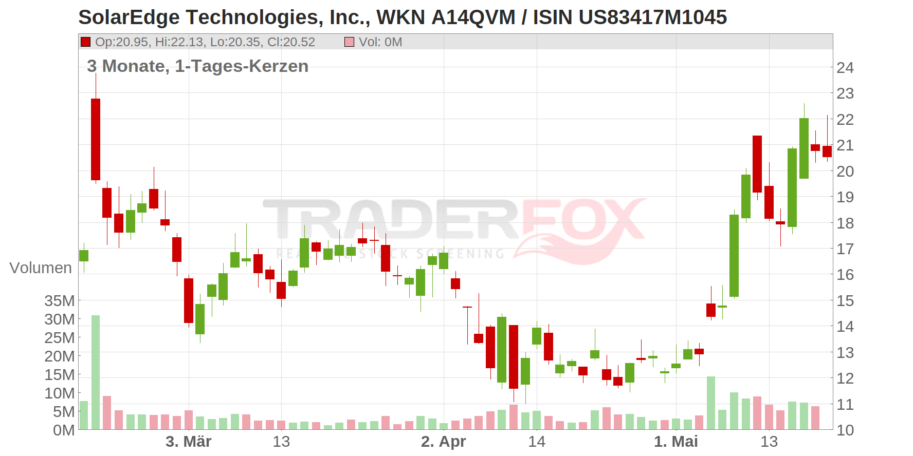 SolarEdge Technologies, Inc. Chart