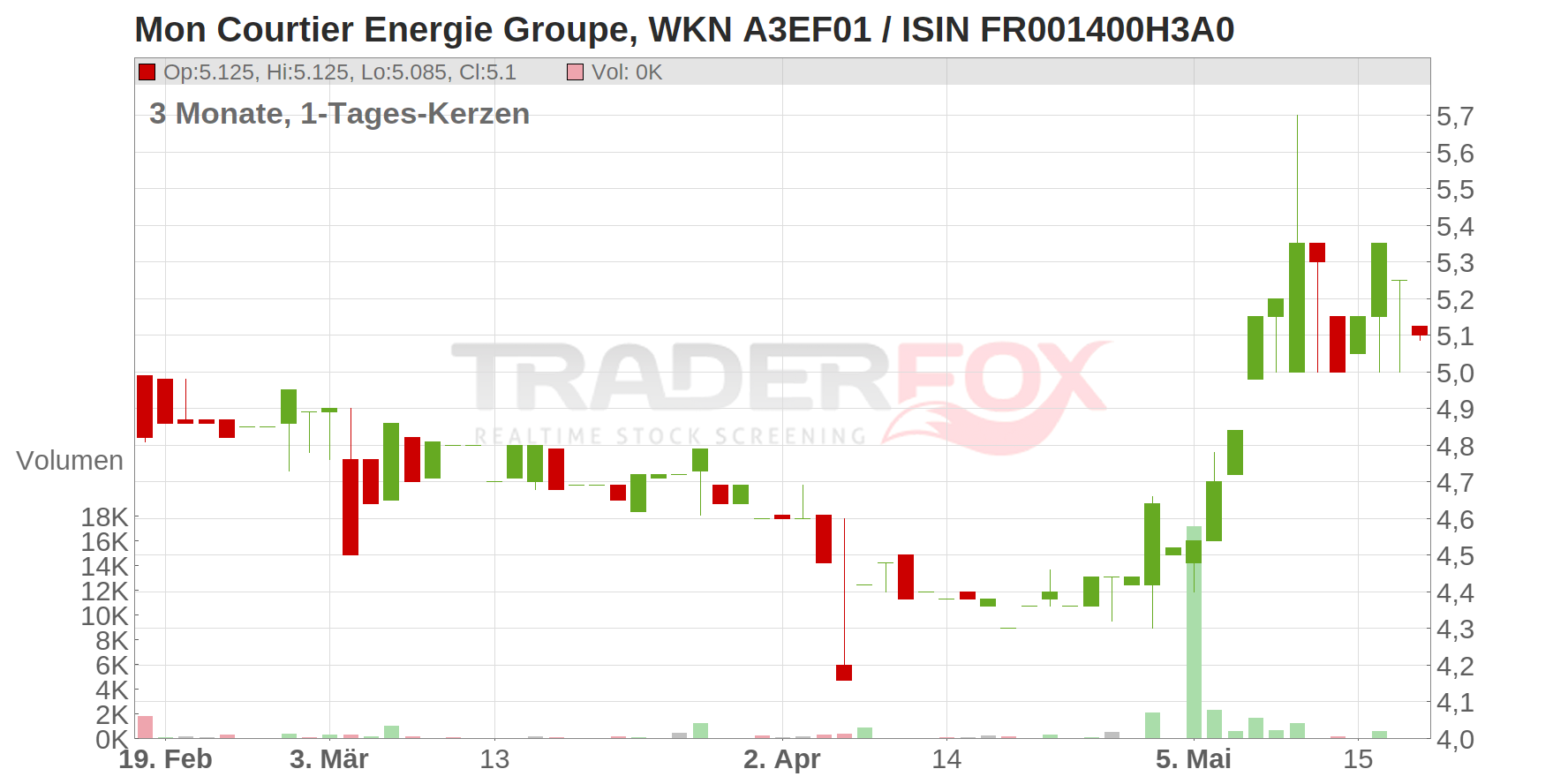 Mon Courtier Energie Groupe Chart