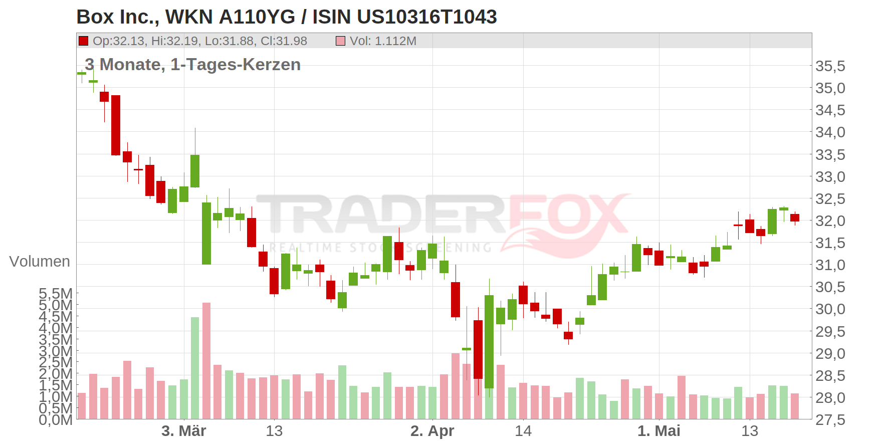 Box Inc. Chart