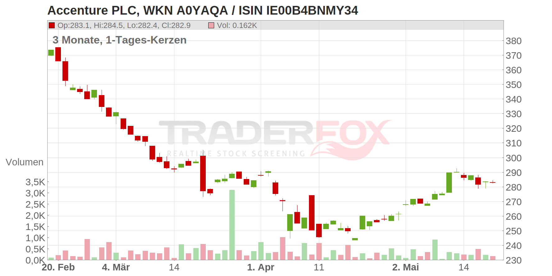 Accenture PLC Chart