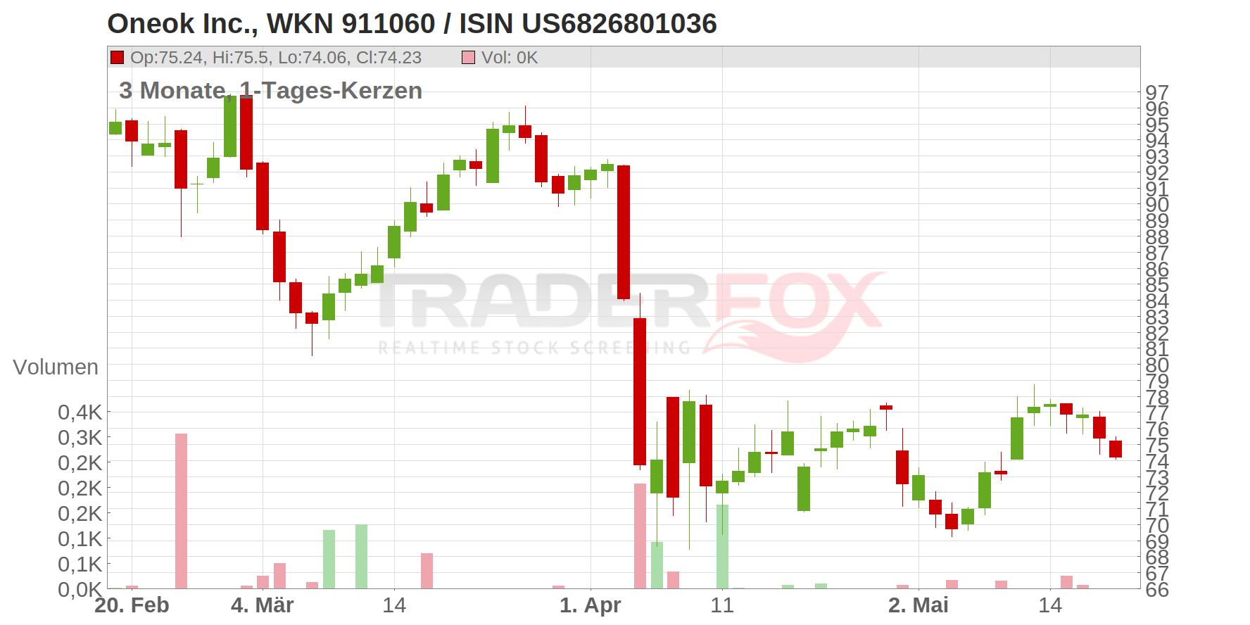 Oneok Inc. Chart