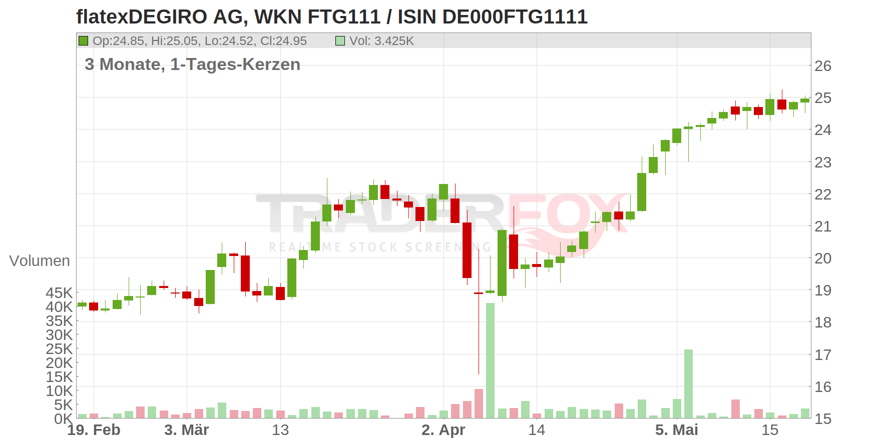 flatexDEGIRO AG Chart