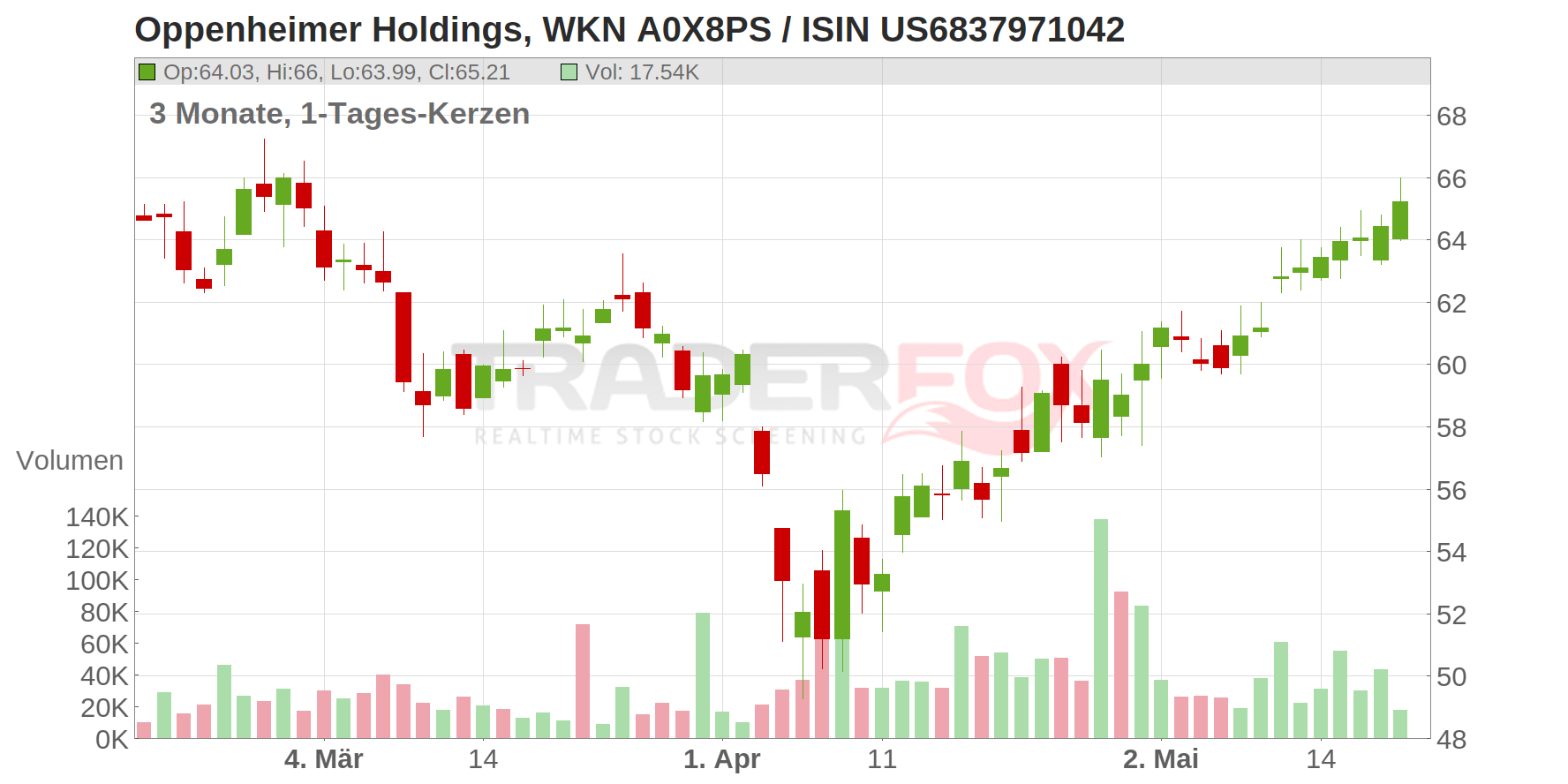 Oppenheimer Holdings Chart