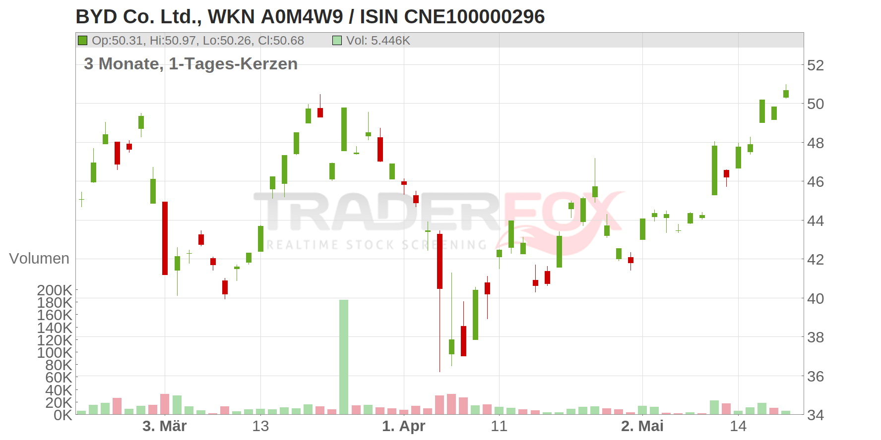 BYD Co. Ltd. Chart