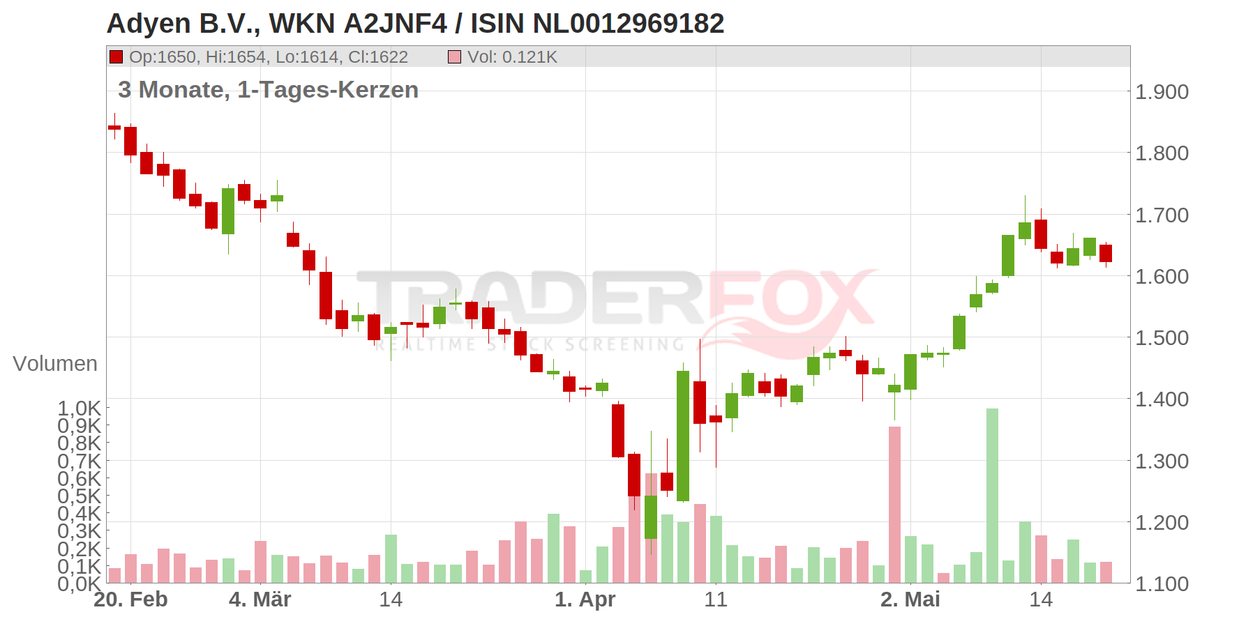 Adyen B.V. Chart