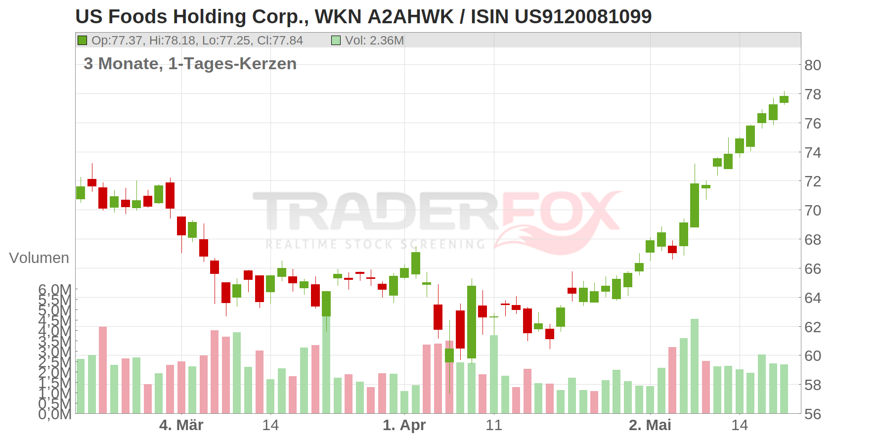 US Foods Holding Corp. Chart
