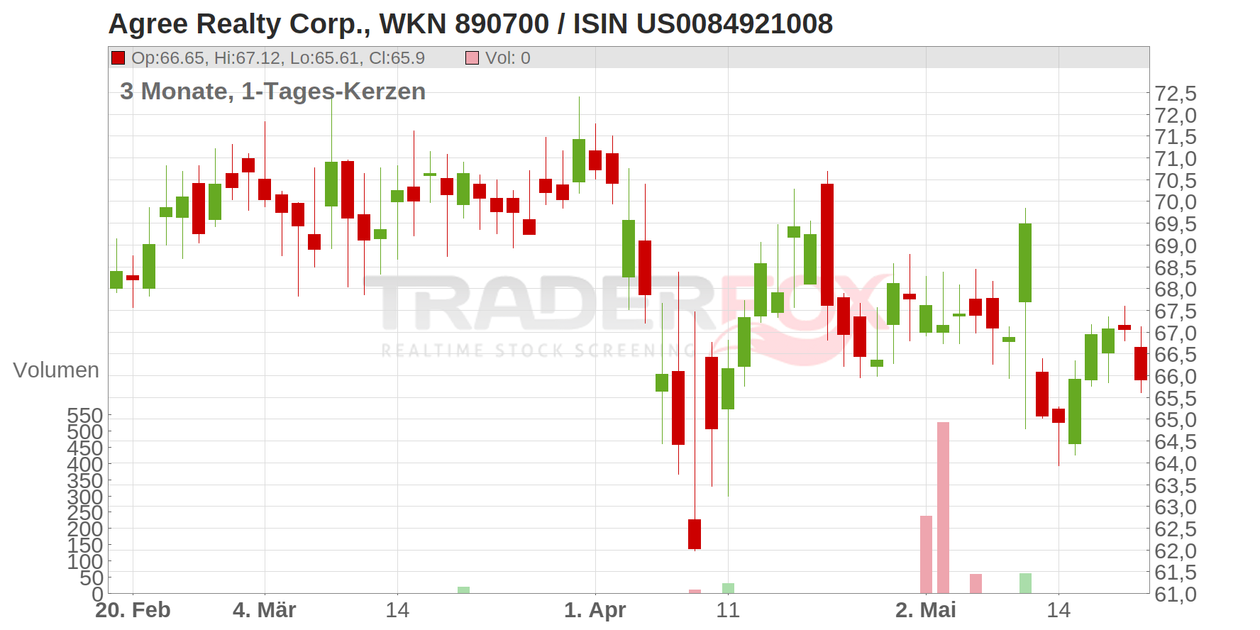 Agree Realty Corp. Chart