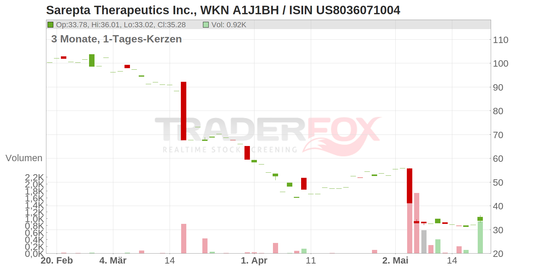 Sarepta Therapeutics Inc. Chart