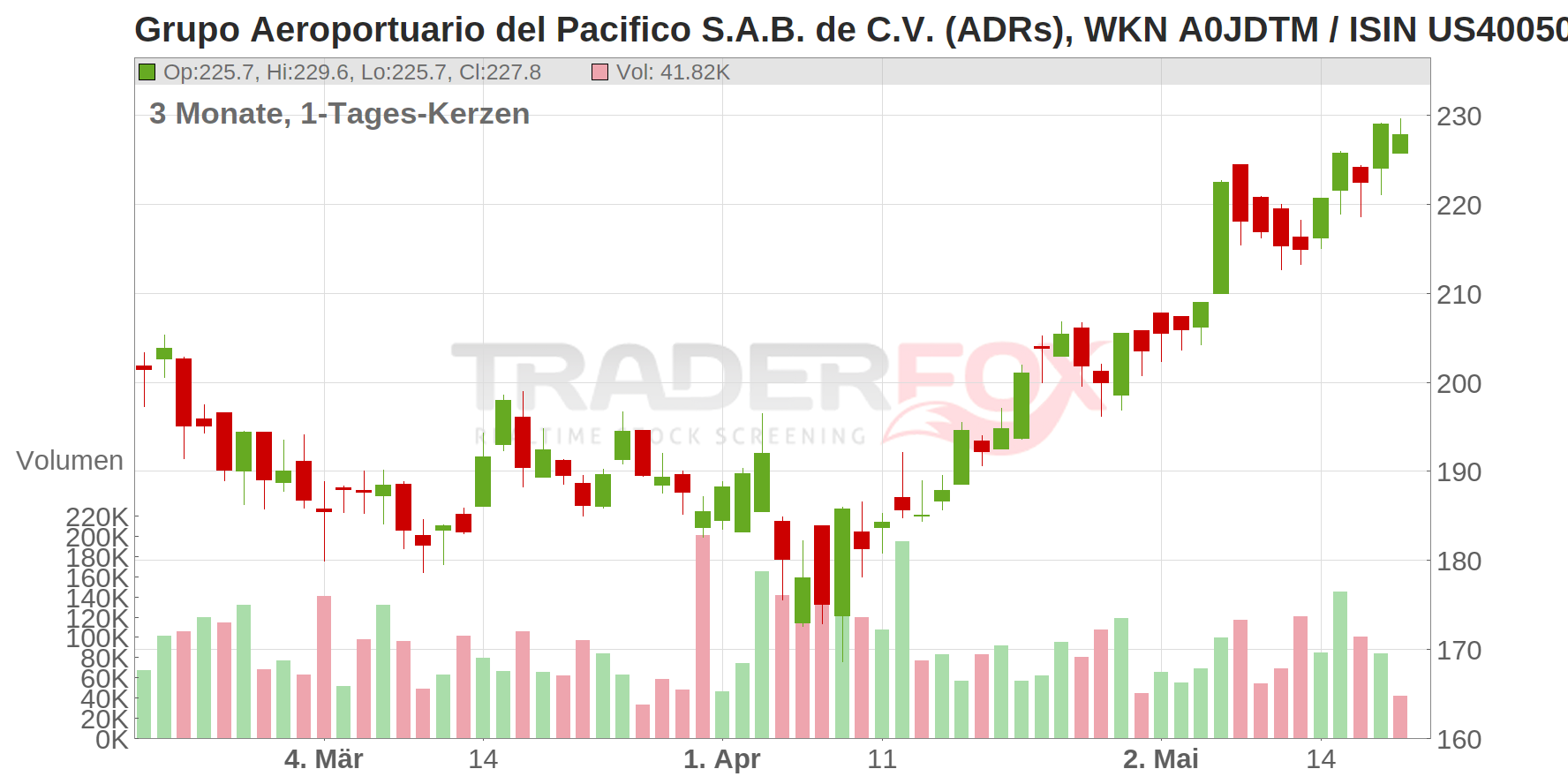 Grupo Aeroportuario del Pacifico S.A.B. de C.V. (ADRs) Chart