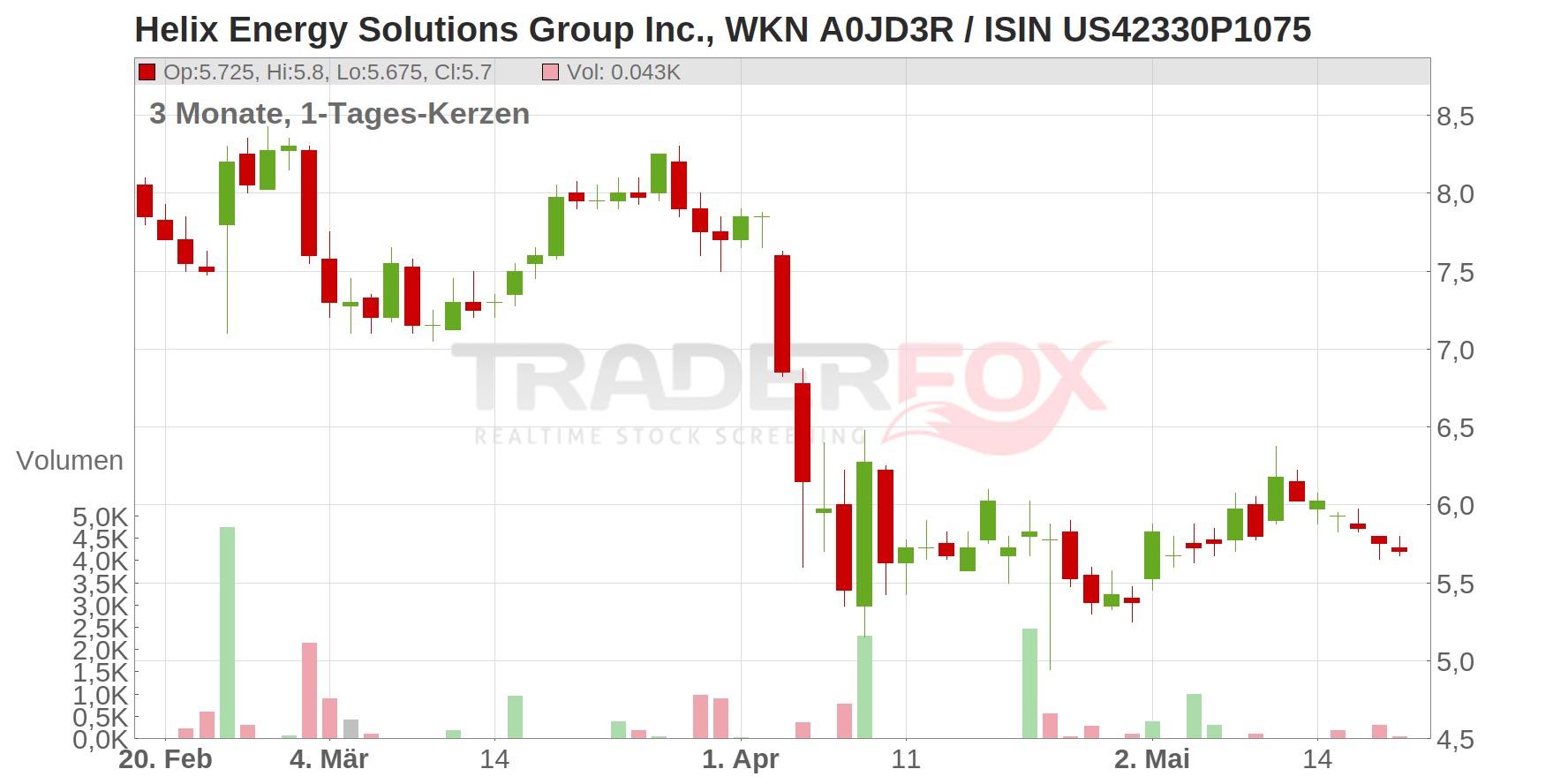 Helix Energy Solutions Group Inc. Chart