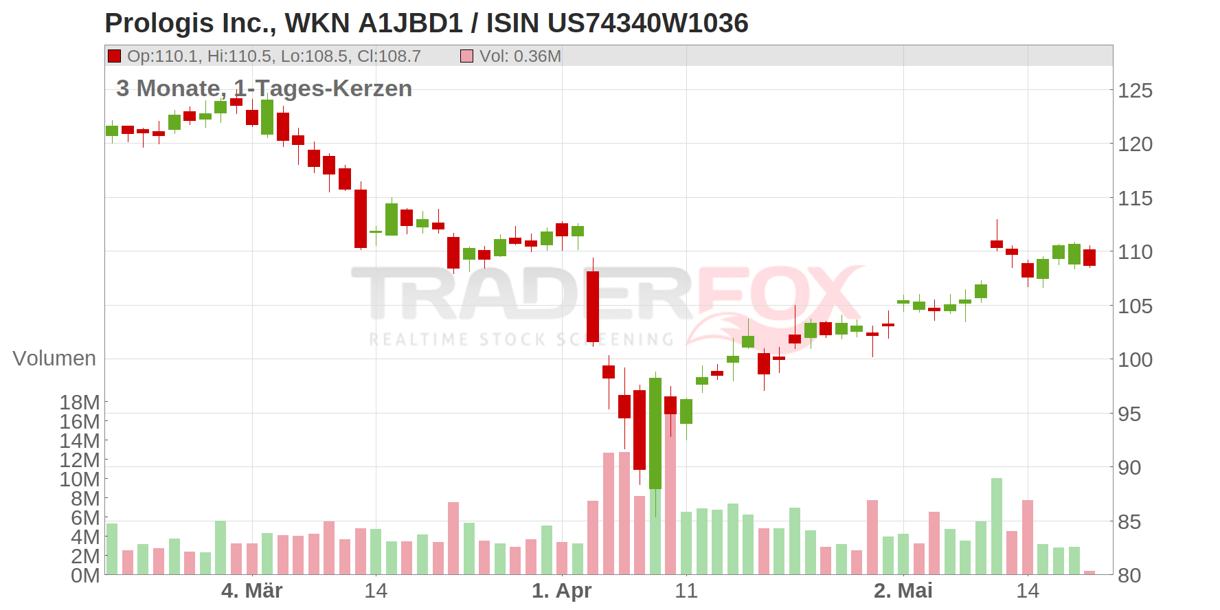 Prologis Inc. Chart