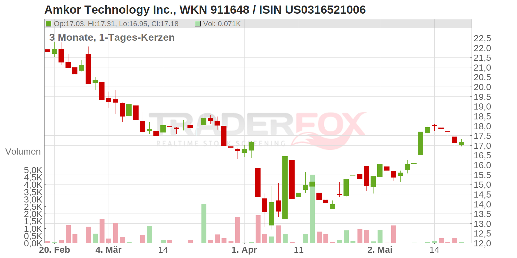 Amkor Technology Inc. Chart